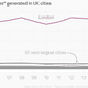 Image for article titled London’s total dominance of the UK economy, charted